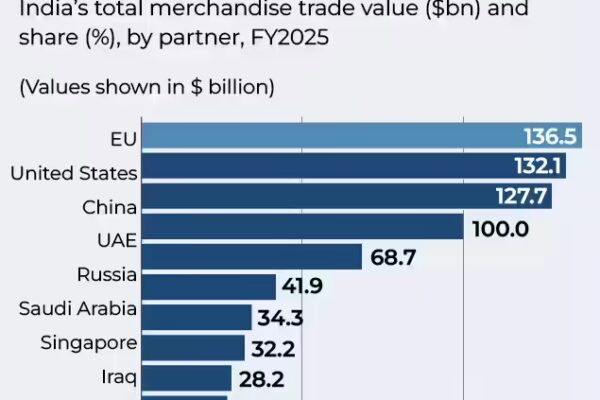 eu is indias largest trading partner