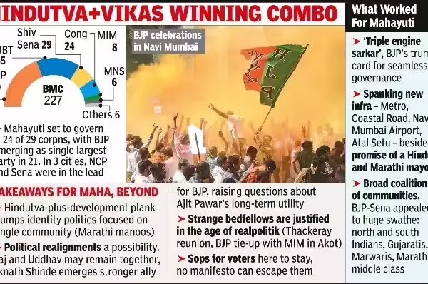 Triple engine sarkar mumkeen hai bjp bags richest civic body.jpg