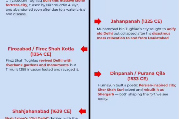 seven cities of delhi