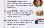timeline how us tariffs on india changed 20252026
