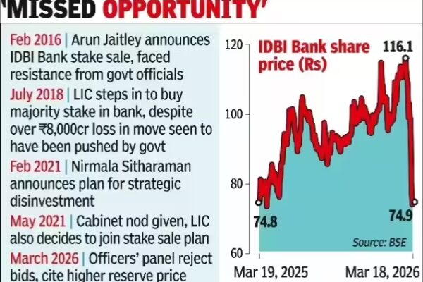 after 2 attempts govt fails to divest idbi bk