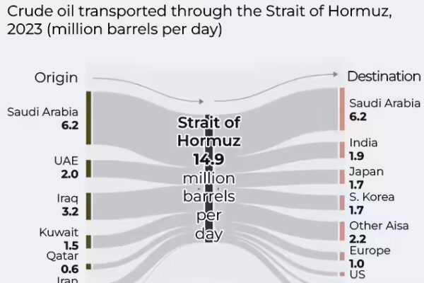 importance of hormuz for global oil flows