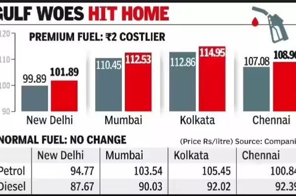 premium petrol up 2 l amid global oil spike