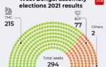 west bengal assembly elections 2021 results