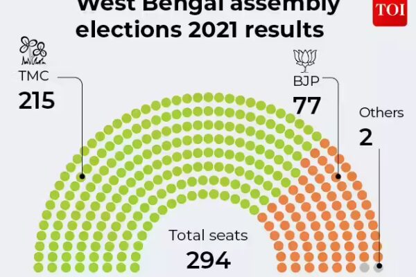 west bengal assembly elections 2021 results