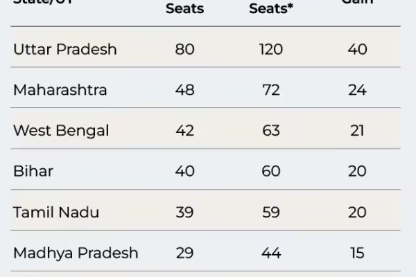 50 more 33 women and 0 change in state representation