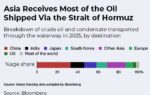 asia receives most of the oil shipped via hormuz