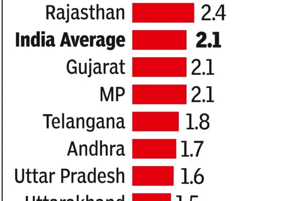 child marriage persists despite natl decline wb tops list data