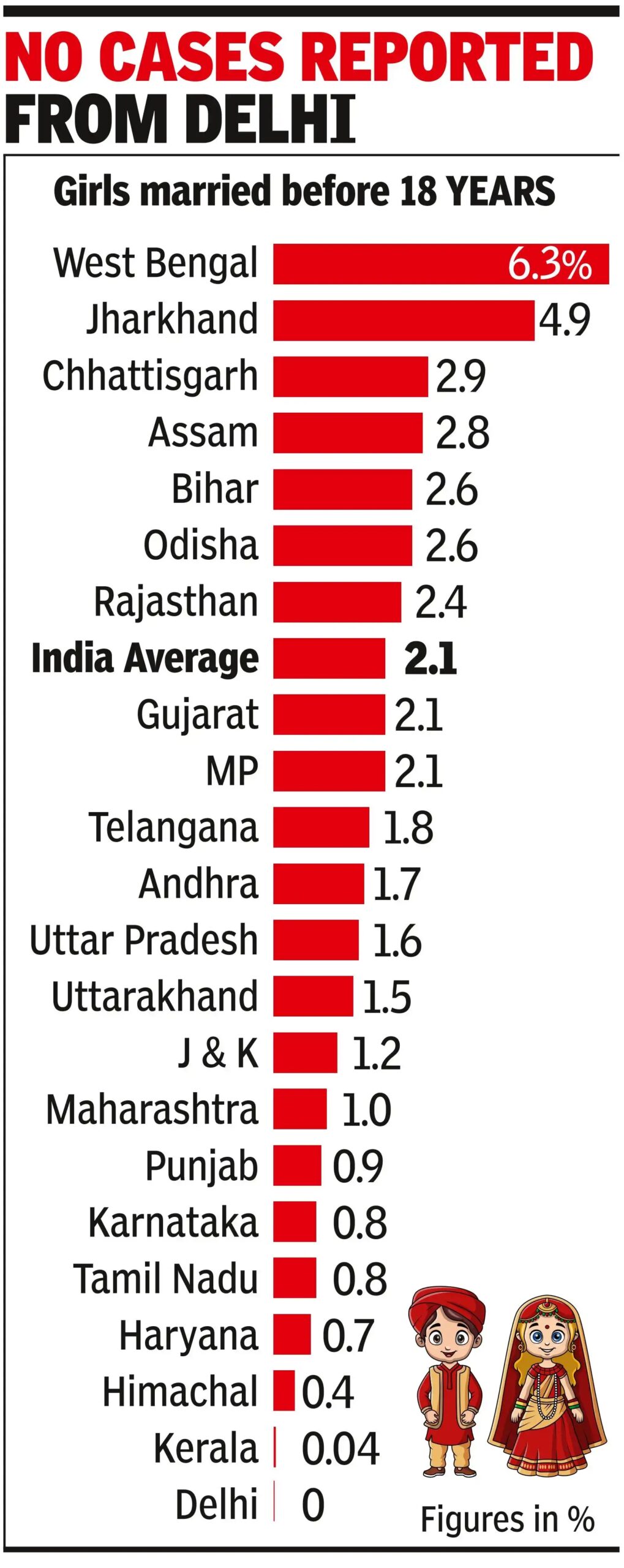child marriage persists despite natl decline wb tops list data scaled