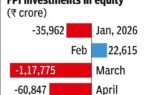 fpis take out nearly 33k cr from indian equities in may