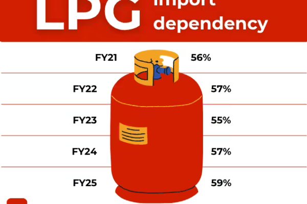 indias lpg dependency