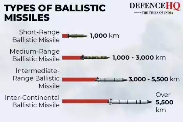 ranges of missiles