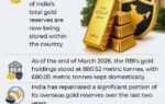domestic gold reserves