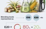 ethanol blended petrol