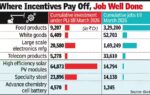 food products create most jobs among pli sectors