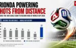 outside the box goals goals soar to record high at world cup 2026