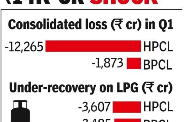 under recoveries push hpcl bpcl into losses