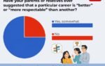 75 of respondents selected yes when asked if their relatives ever suggested them a better career