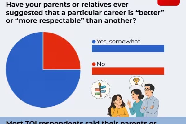 75 of respondents selected yes when asked if their relatives ever suggested them a better career