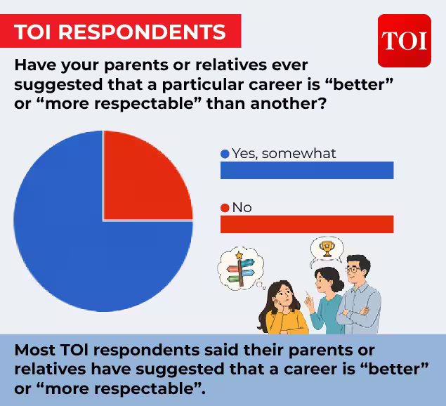 75 of respondents selected yes when asked if their relatives ever suggested them a better career